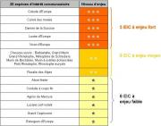 Marais de Brouage et nord Oléron - Enjeux Faune